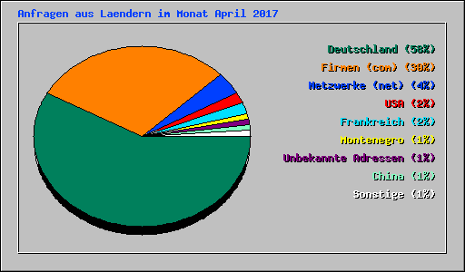 Anfragen aus Laendern im Monat April 2017