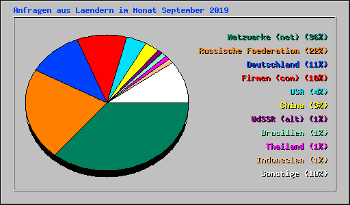 Anfragen aus Laendern im Monat September 2019
