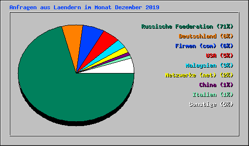 Anfragen aus Laendern im Monat Dezember 2019