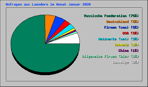 Anfragen aus Laendern im Monat Januar 2020