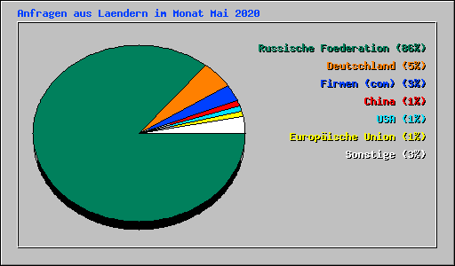 Anfragen aus Laendern im Monat Mai 2020