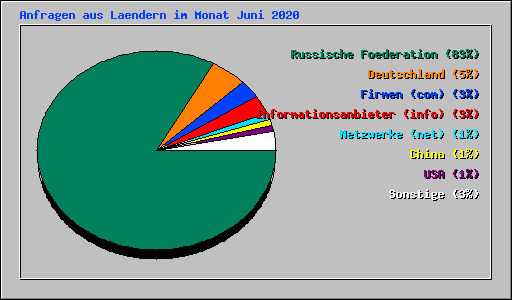 Anfragen aus Laendern im Monat Juni 2020