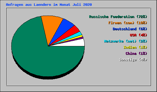 Anfragen aus Laendern im Monat Juli 2020