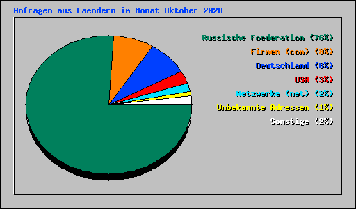 Anfragen aus Laendern im Monat Oktober 2020