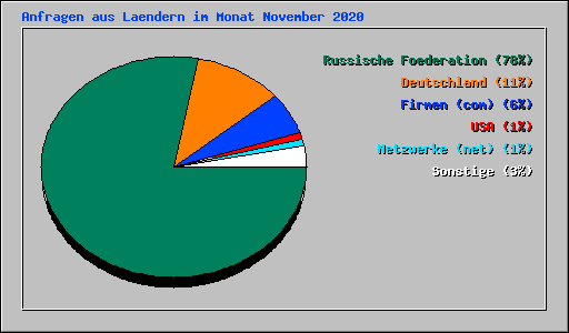 Anfragen aus Laendern im Monat November 2020