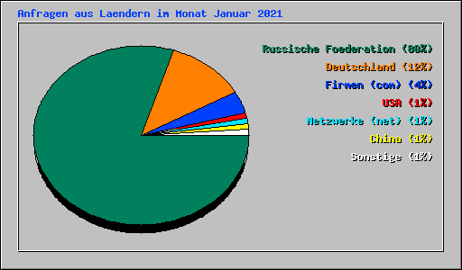 Anfragen aus Laendern im Monat Januar 2021