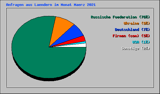 Anfragen aus Laendern im Monat Maerz 2021