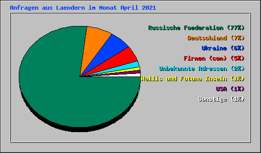 Anfragen aus Laendern im Monat April 2021