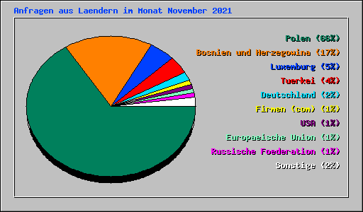 Anfragen aus Laendern im Monat November 2021