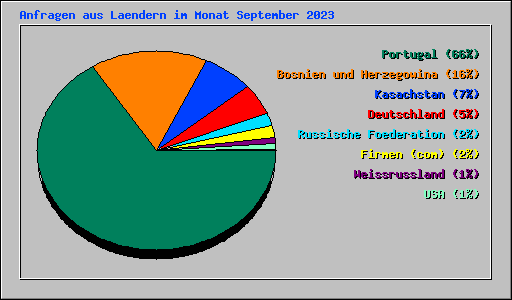 Anfragen aus Laendern im Monat September 2023