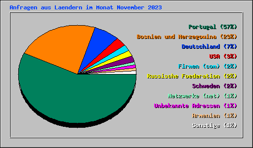 Anfragen aus Laendern im Monat November 2023