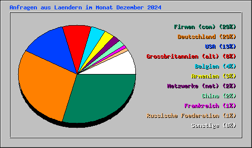 Anfragen aus Laendern im Monat Dezember 2024