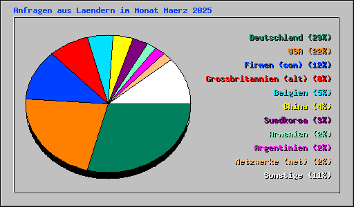 Anfragen aus Laendern im Monat Maerz 2025