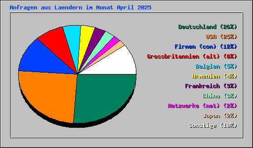 Anfragen aus Laendern im Monat April 2025
