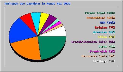 Anfragen aus Laendern im Monat Mai 2025