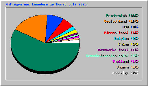 Anfragen aus Laendern im Monat Juli 2025