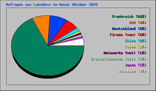 Anfragen aus Laendern im Monat Oktober 2025
