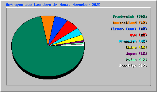 Anfragen aus Laendern im Monat November 2025