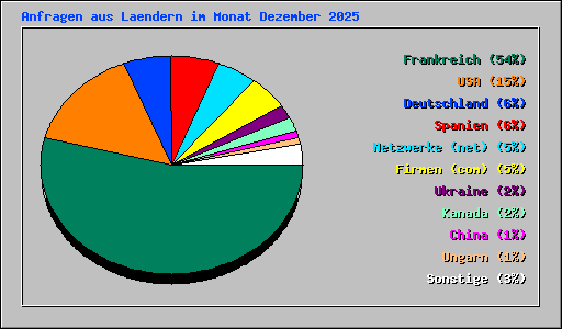 Anfragen aus Laendern im Monat Dezember 2025
