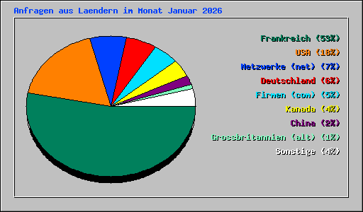 Anfragen aus Laendern im Monat Januar 2026
