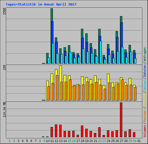Tages-Statistik im Monat April 2017