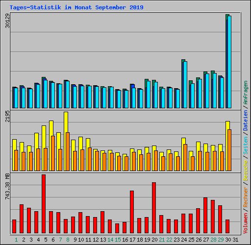 Tages-Statistik im Monat September 2019