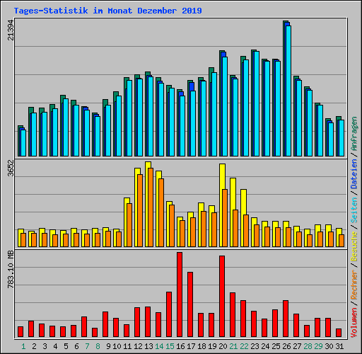 Tages-Statistik im Monat Dezember 2019