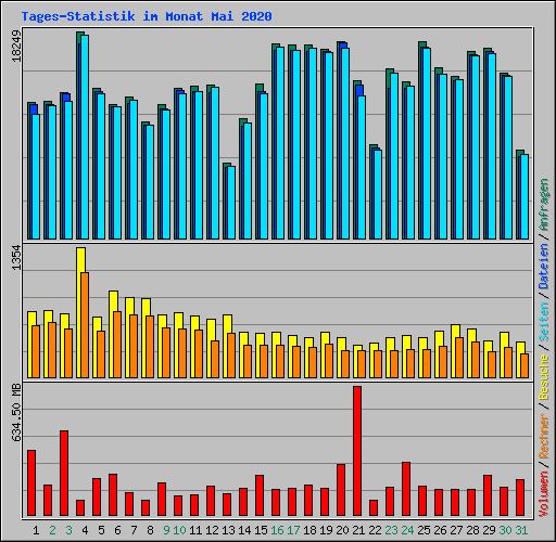 Tages-Statistik im Monat Mai 2020