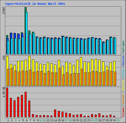 Tages-Statistik im Monat April 2021