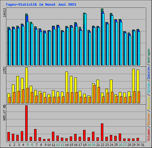 Tages-Statistik im Monat Juni 2021