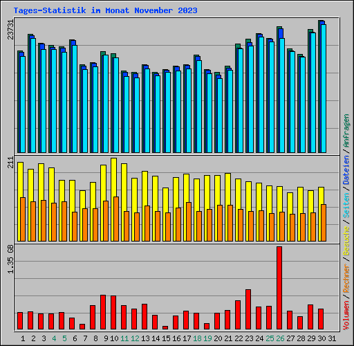 Tages-Statistik im Monat November 2023