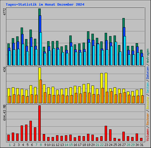 Tages-Statistik im Monat Dezember 2024