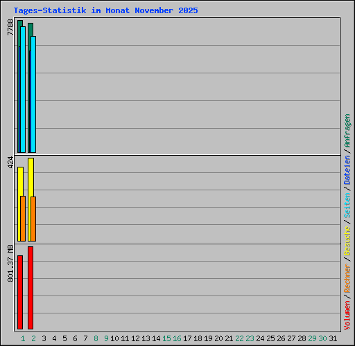 Tages-Statistik im Monat November 2025