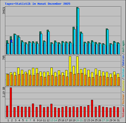 Tages-Statistik im Monat Dezember 2025
