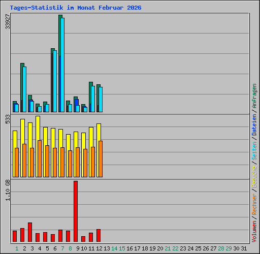 Tages-Statistik im Monat Februar 2026