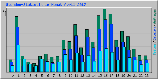 Stunden-Statistik im Monat April 2017