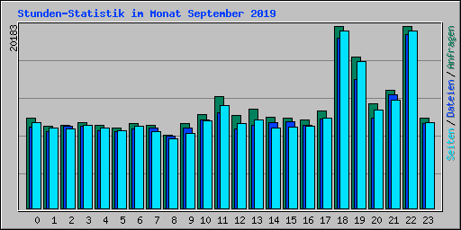 Stunden-Statistik im Monat September 2019