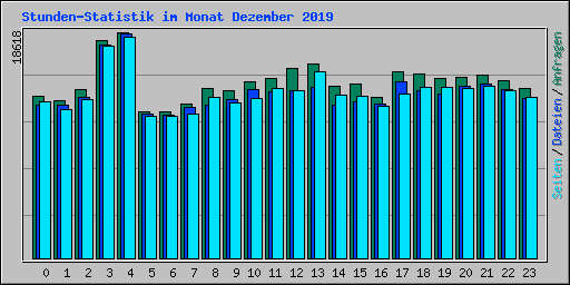 Stunden-Statistik im Monat Dezember 2019