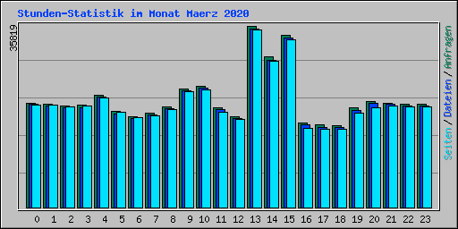 Stunden-Statistik im Monat Maerz 2020