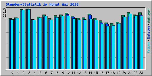 Stunden-Statistik im Monat Mai 2020