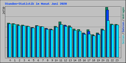 Stunden-Statistik im Monat Juni 2020