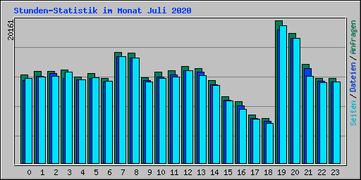 Stunden-Statistik im Monat Juli 2020