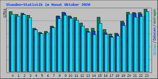Stunden-Statistik im Monat Oktober 2020