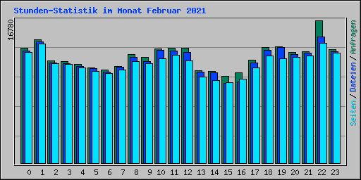Stunden-Statistik im Monat Februar 2021