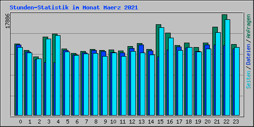 Stunden-Statistik im Monat Maerz 2021