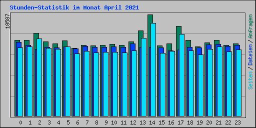 Stunden-Statistik im Monat April 2021