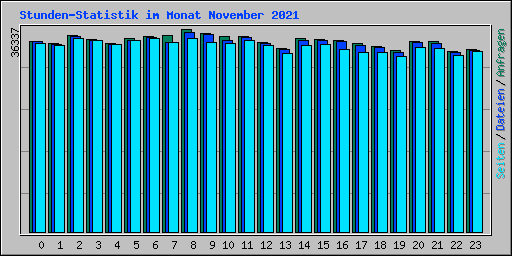 Stunden-Statistik im Monat November 2021