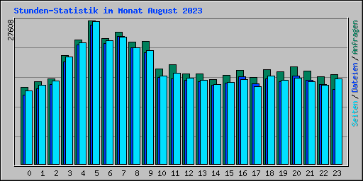 Stunden-Statistik im Monat August 2023