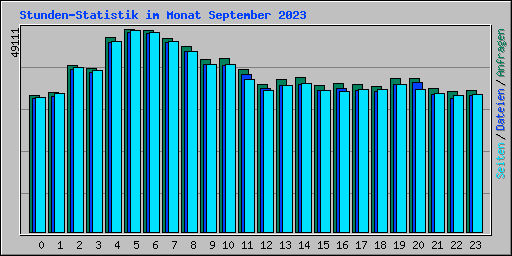 Stunden-Statistik im Monat September 2023