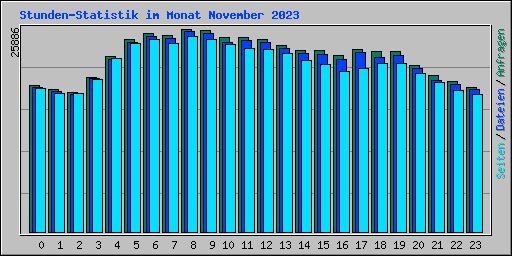 Stunden-Statistik im Monat November 2023